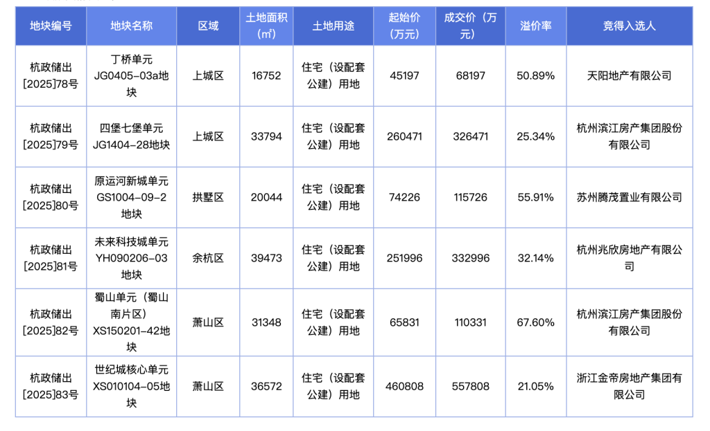 杭州6宗宅地约151亿元成交、平均溢价超30%，上半年宅地收入逾千亿元