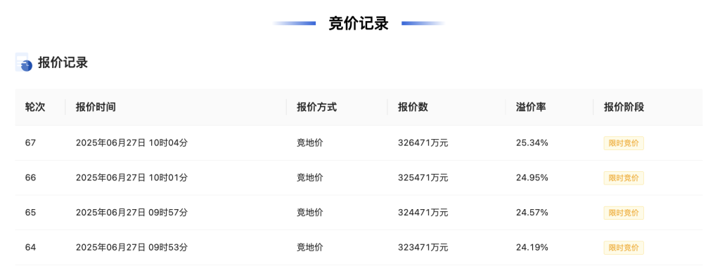 杭州6宗宅地约151亿元成交、平均溢价超30%，上半年宅地收入逾千亿元