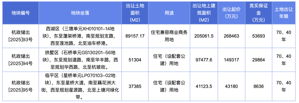 杭州再挂牌3宗涉宅用地，上半年宅地出让收入已接近去年全年
