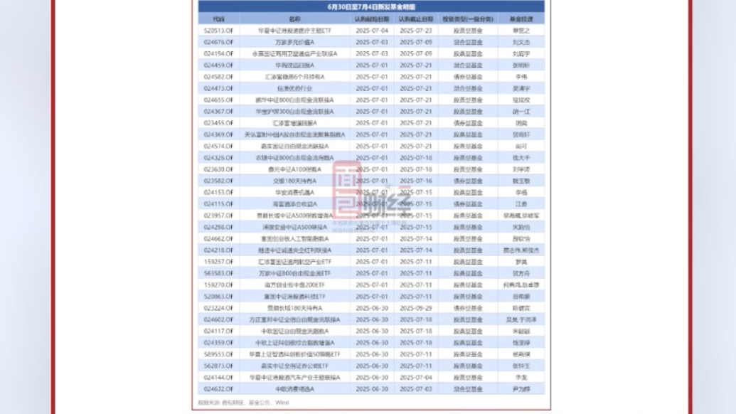 每周基金发行前瞻:新发32只产品_澎湃号·湃客_澎湃新闻-The Paper
