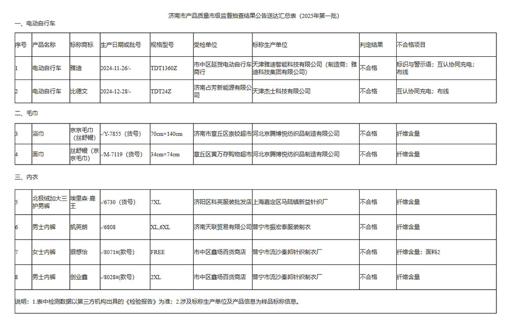 糖心vlog视频:糖心logo安安老师大乔-济南市场监管通报：雅迪互认协同充电、布线等项目抽检不合格