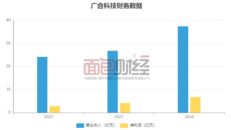 广合科技IPO：PCB龙头布局A+H，客户集中度较高