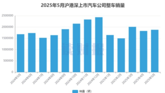 【读财报】上市车企5月销量：新能源汽车销量增速超38%