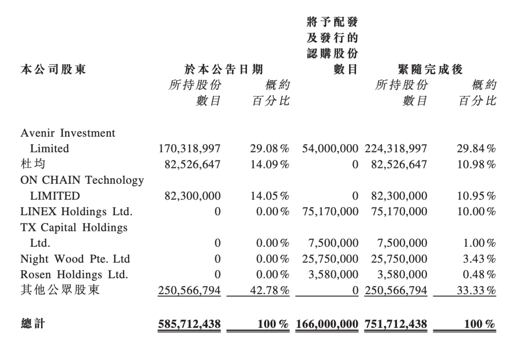 新火科技控股推2.76亿港元定增，前HashKey高管翁晓奇将持股10%