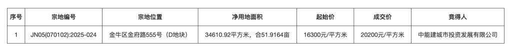 成都金牛区宅地以17.48亿元出让，区内土地楼面价首次超2万元/平方米