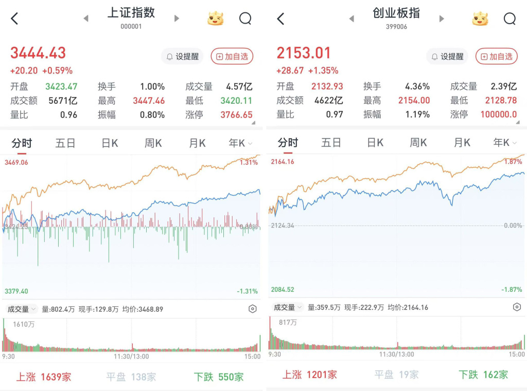 A股上半年收官：沪指涨2.76%，创指涨0.53%，北证50涨39.45%