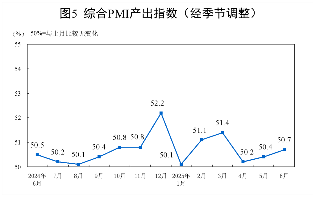 分析｜增量政策效果继续显现，6月制造业PMI指数连续第二个月回升