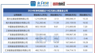 公募基金公司2024年業(yè)績統(tǒng)計：12家凈利潤超10億