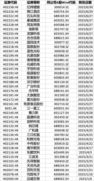 港股上半年IPO融资额同比增688%，排队企业达220家