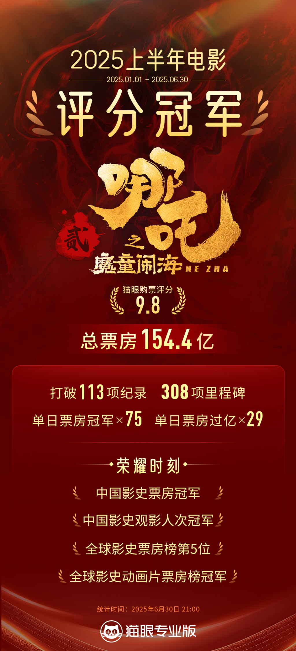 153天全球票房159亿元！《哪吒2》下映，光线传媒收入或超30亿元