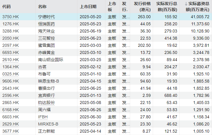 港股上半年IPO融资额同比增688%，排队企业达220家
