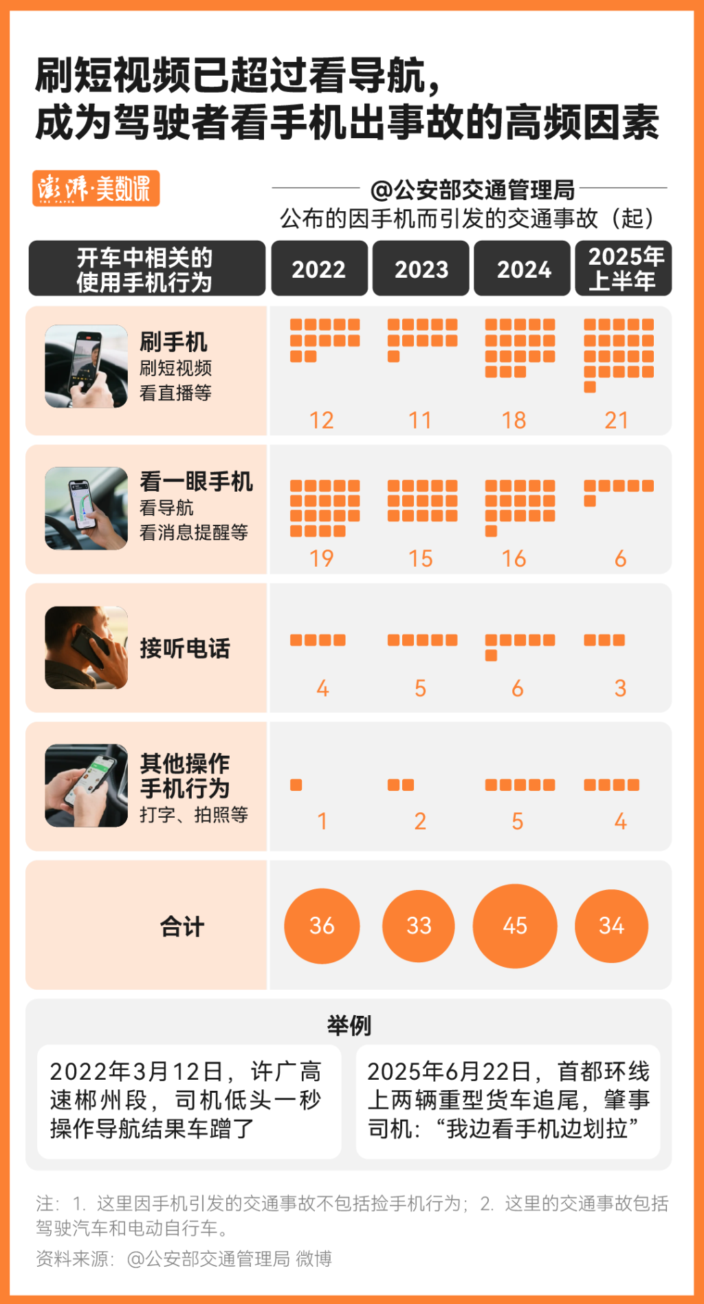 数据告诉你，开车时这些看手机的行为更危险