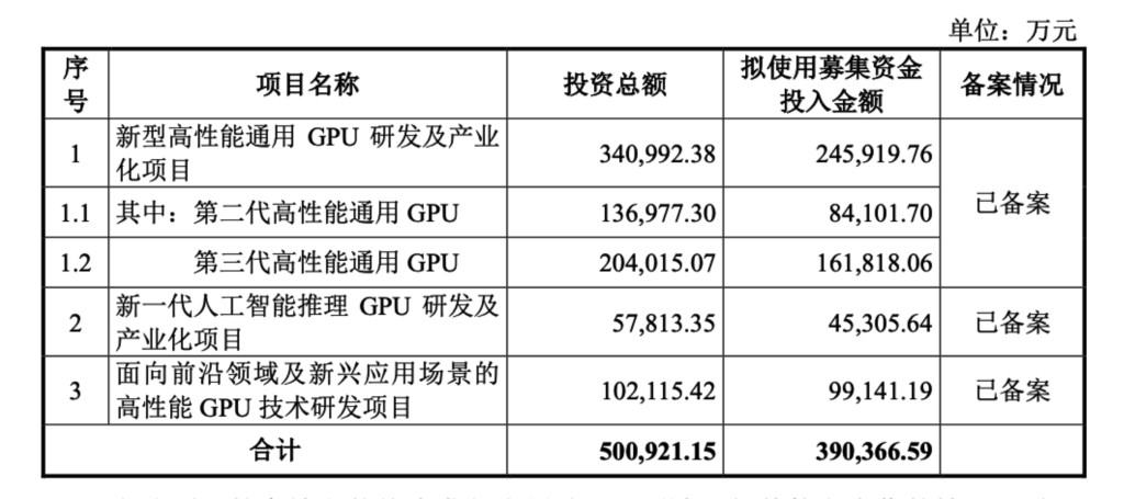 沐曦股份科创板IPO拟募资39亿元：一季度营收3亿元，葛卫东位列股东