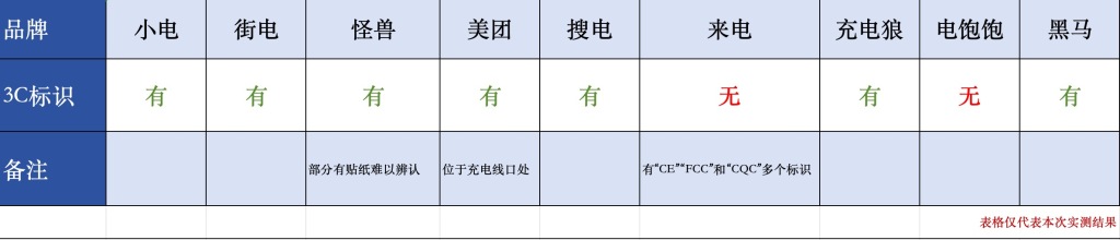 马上测丨实测9家共享充电宝：两家无3C，部分标识“躲猫猫”