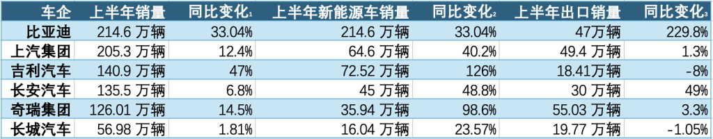 不打恶性价格战销量也大增！6大车企上半年卖了近九百万辆，有车企上调全年销量指引