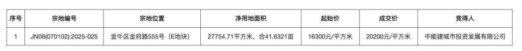 8家房企争夺！成都金牛区宅地溢价23.93%成交，楼面价再破2万元/平米