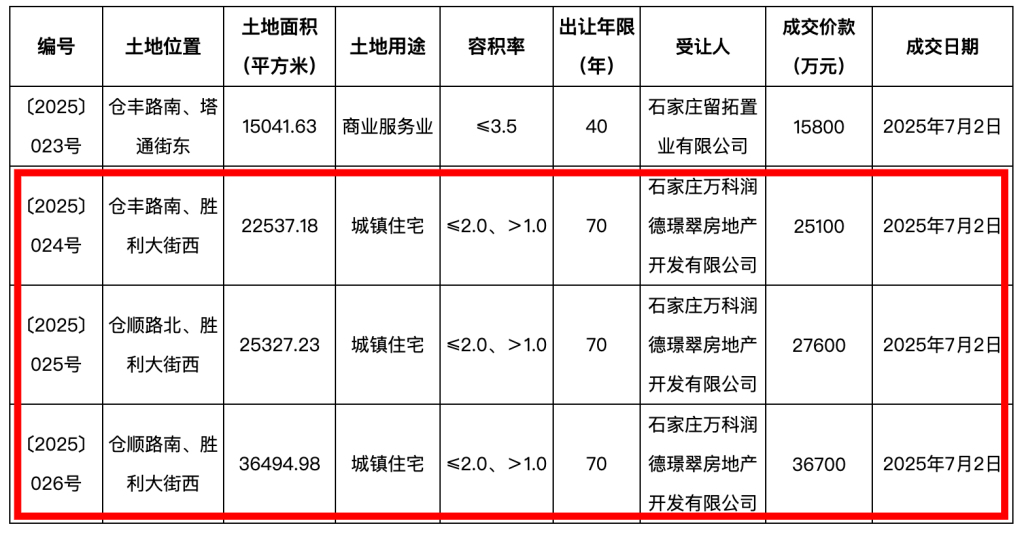 一个月内土地市场两度出手，万科参股公司8.94亿元摘得石家庄3宗住宅用地