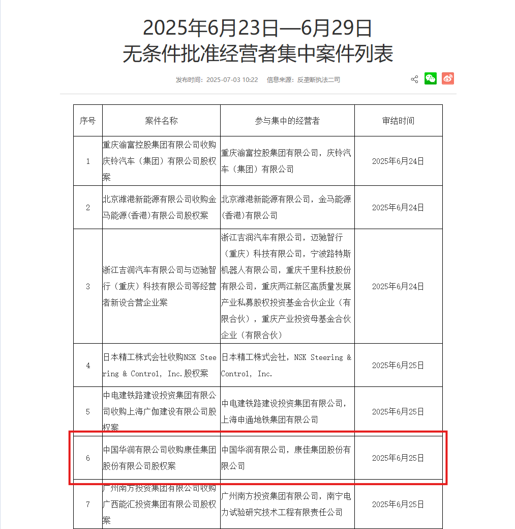 中国华润入主康佳集团，股权收购案获国家市场监管总局批准