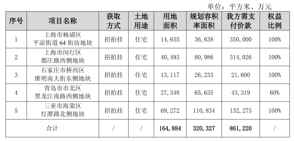 保利发展：上半年签约额约1451亿元，6月斥资约86亿元获5宗地块