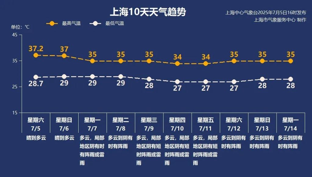 上海今日最高37.2℃，新台风生成下周气温有变化