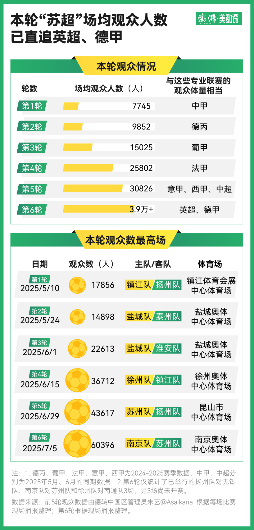 这些“苏超”数据告诉你，中国足球应该打好哪些基础