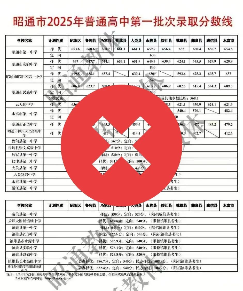 云南一网友篡改伪造高中第一批次录取分数线，被行拘10日