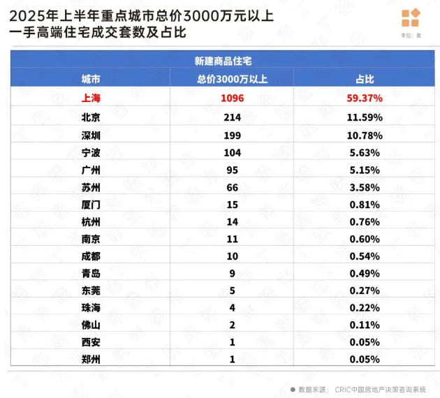 报告：30个重点城市上半年总价千万以上高端住宅成交同比增长18.76%