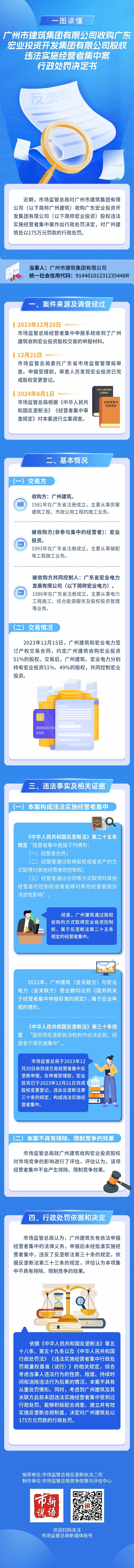 广州市建筑集团有限公司因“抢跑”被处以175万元罚款