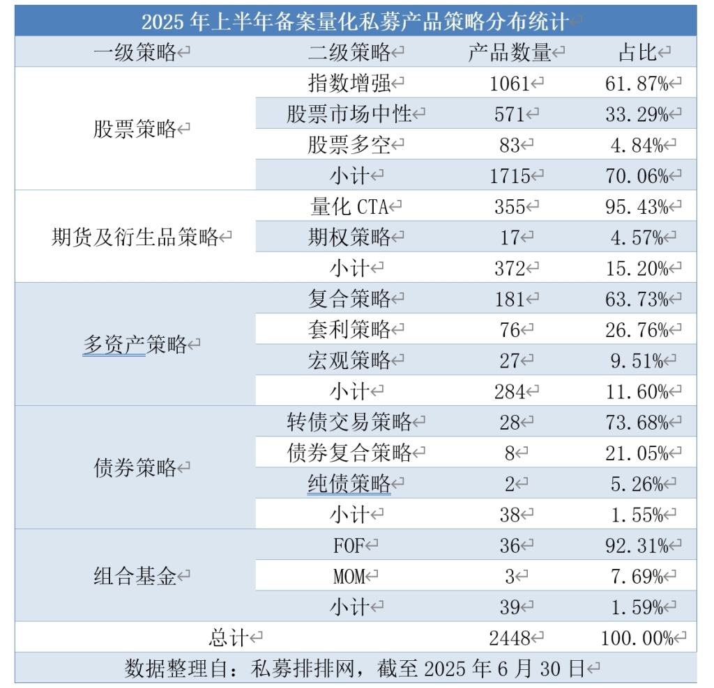 私募备案上半年同比激增53.61%，百亿量化私募成主力