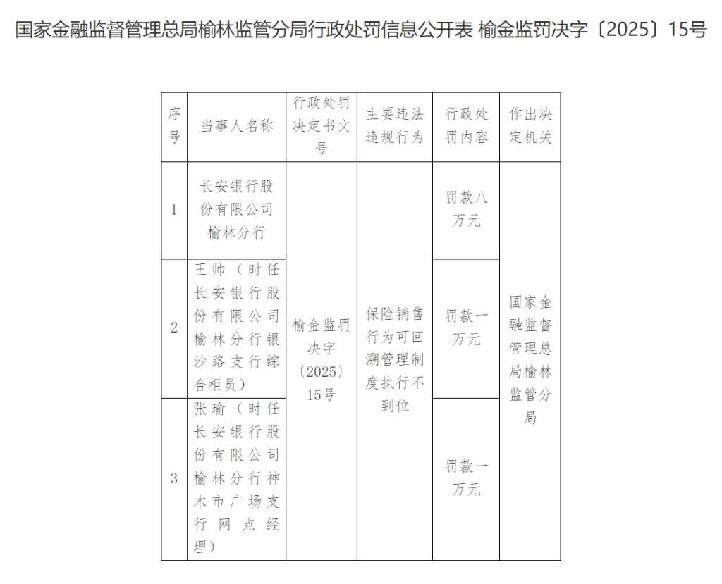 长安银行榆林分行因保险销售存在违法违规行为，被罚款8万元