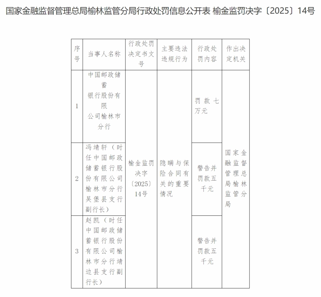 邮储银行榆林分行因存在保险合同相关违法违规行为，被罚款7万元