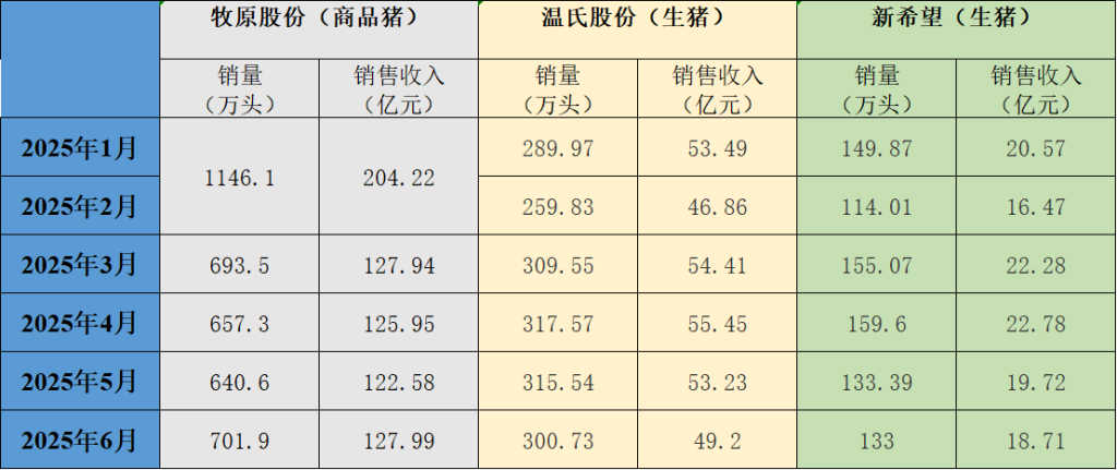 三大猪企6月生猪销量同比均增长，牧原销售收入环比同比均增