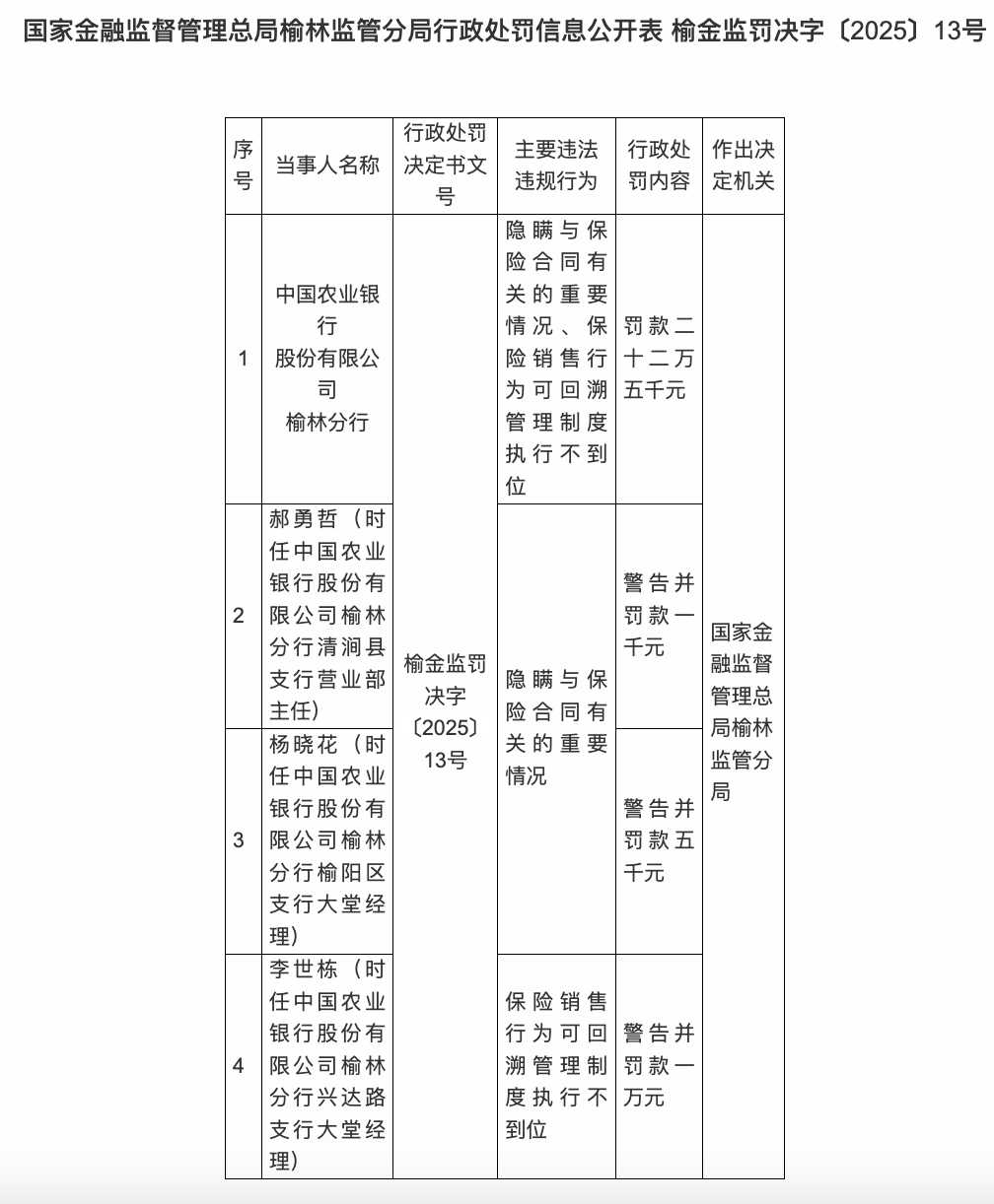 因存在保险合同相关违法违规行为，中国农业银行榆林分行被罚22.5万元