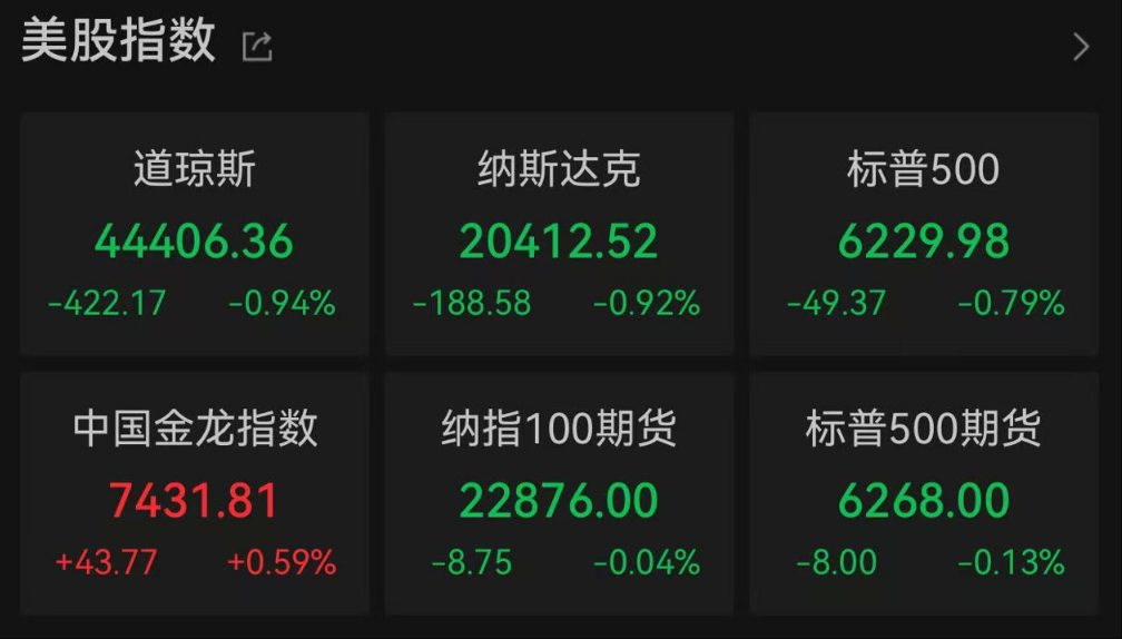 特朗普关税冲击卷土重来，美股三大股指全线下跌
