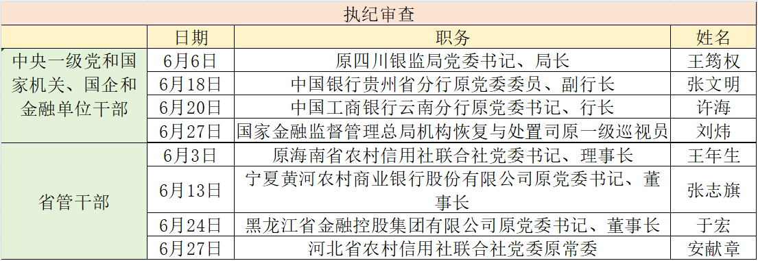 金融反腐追踪｜6月至少8人被查，2人为监管干部
