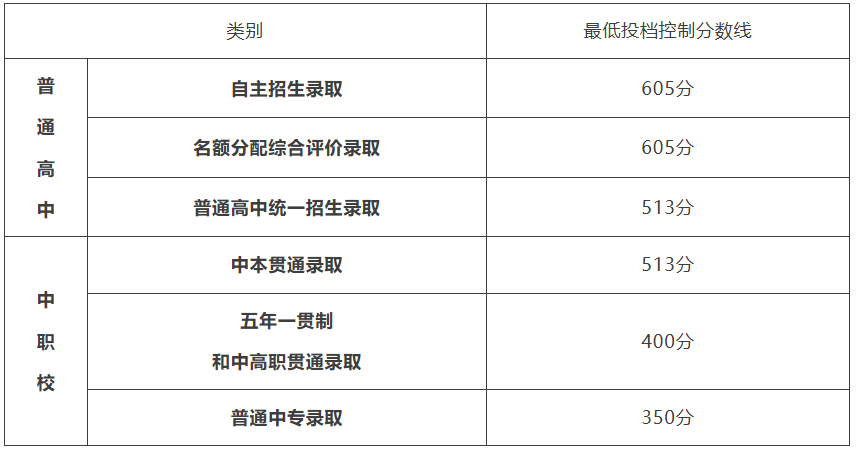 糖心:糖心vlog谁最好看的女主-上海市高中阶段学校招生最低投档线公布：自招线605、普高线513