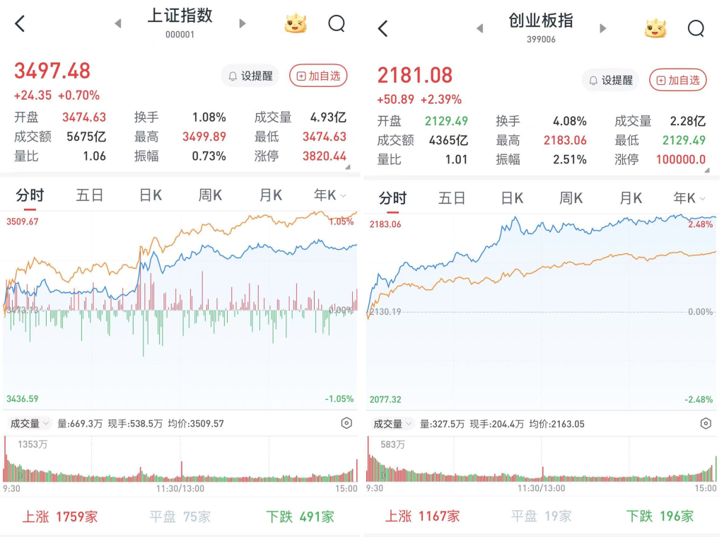 A股单边上行：沪指涨0.7%报3497.48点，4282股收涨