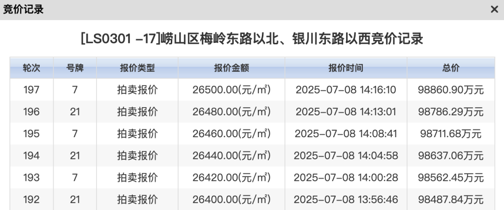 青岛崂山区一地块竞价197轮成交，溢价率17.8%