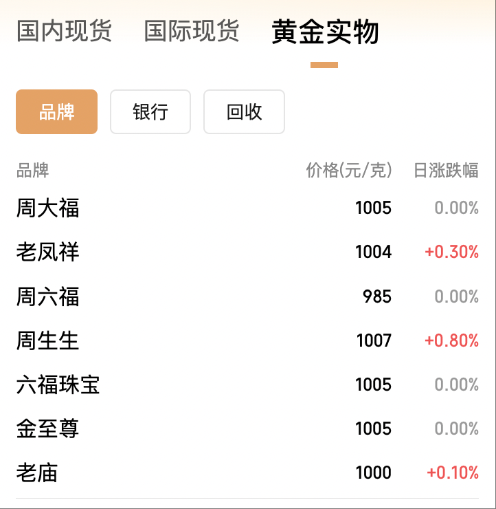 特朗普关税政策再成焦点，现货黄金跌逾1%，前路何方？
