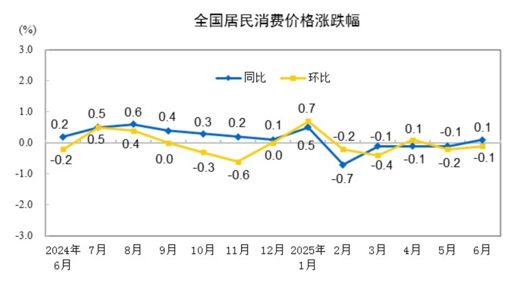 分析｜6月CPI同比由降转涨，核心CPI创近14个月以来新高