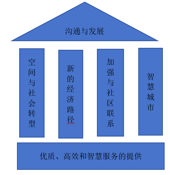 国际城市观察｜约翰内斯堡11个战略重点对中国城市规划的启发