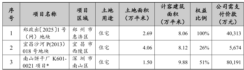 招商蛇口上半年销售额888.94亿元，此前一次性裁撤五大区域公司
