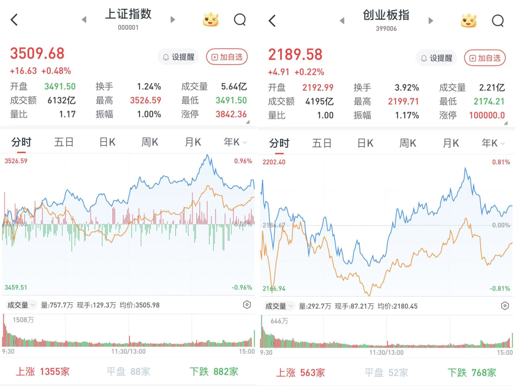 A股午后走高，沪指收盘站上3500点：地产股掀涨停潮，工农中建四大行股价创新高