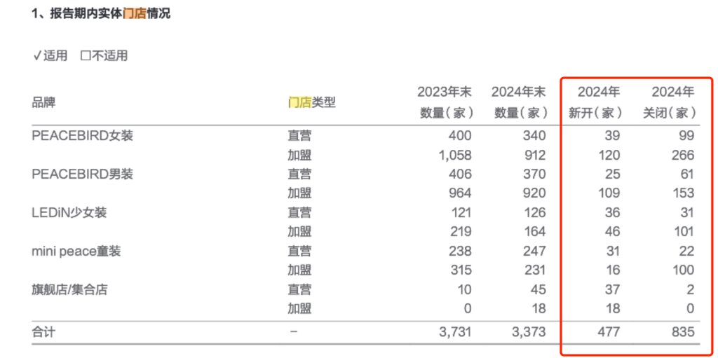 太平鸟预计上半年净利下滑55%：零售业绩下降，固定性费用较大