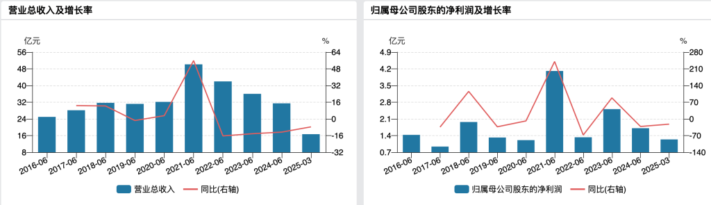 太平鸟预计上半年净利下滑55%：零售业绩下降，固定性费用较大