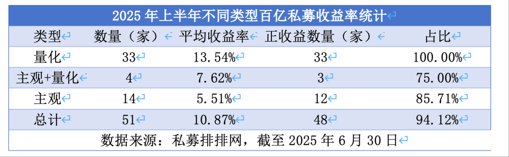 百亿量化私募数量首次超过主观，上半年平均收益13.54%