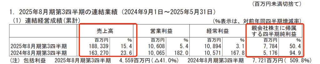 日本餐饮连锁萨莉亚前三财季净利创新高，亚洲市场营业利润下滑5%