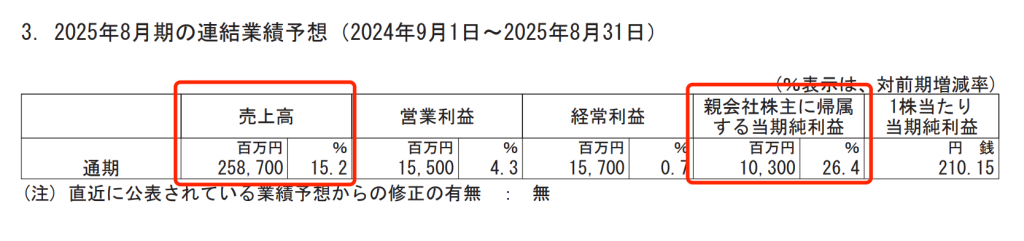 日本餐饮连锁萨莉亚前三财季净利创新高，亚洲市场营业利润下滑5%
