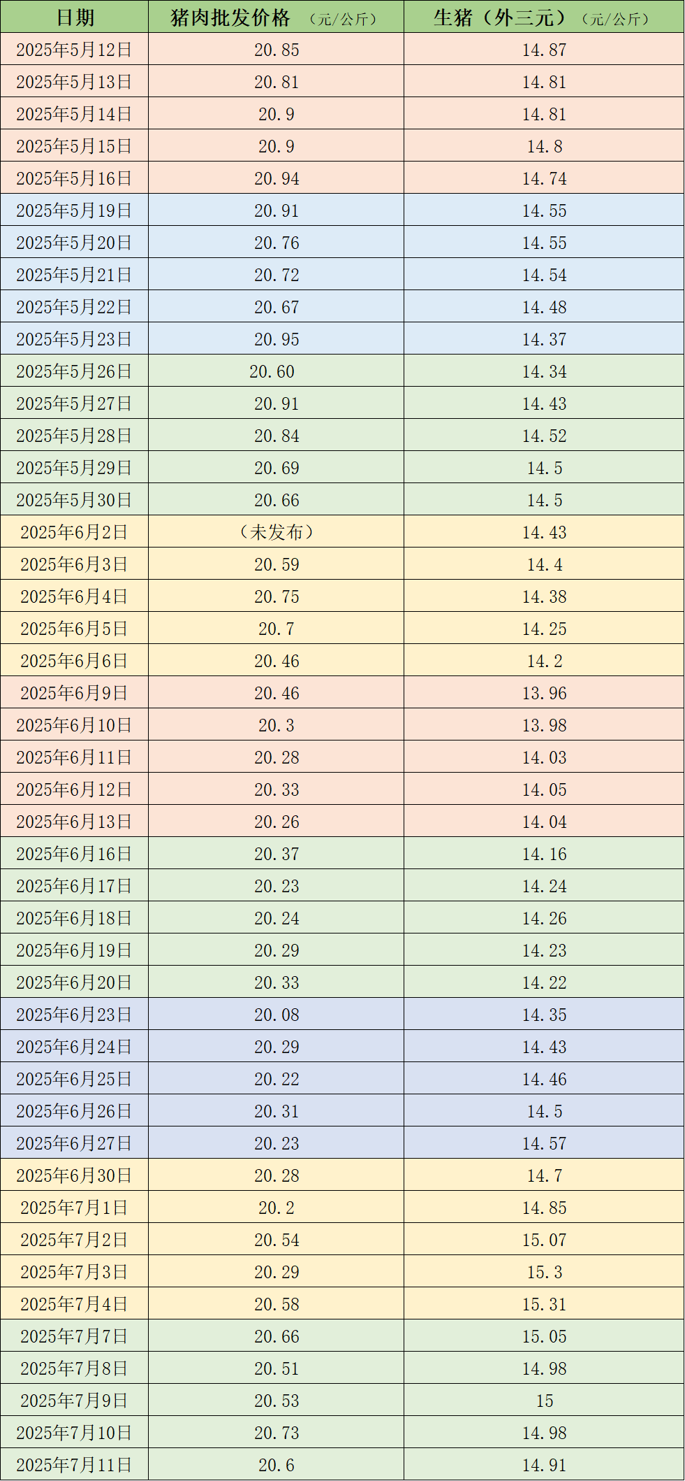 价格周报｜养殖端多选择降价出货，本周生猪均价环比下跌