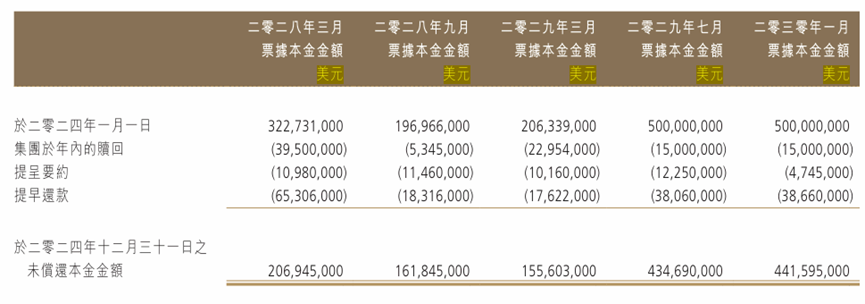 路劲：就五只美元票据的利息支付方式等发起同意征求，因持有人反对暂不提呈表决